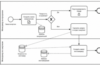 Как выглядит диаграмма, описанная в нотации BPMN 2.0