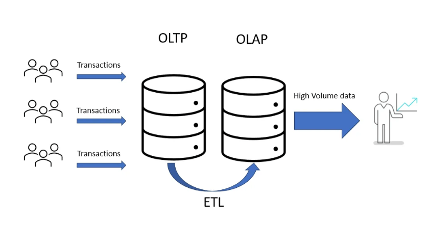 Конвейер OLTP и OLAP