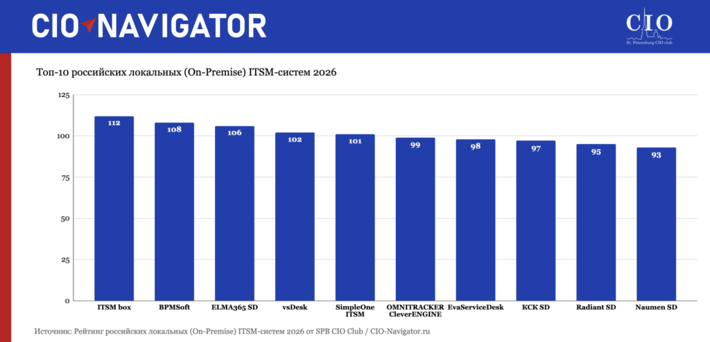 Топ-10 российских локальных (On-Premise) ITSM-систем 2026
