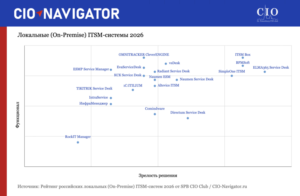 Локальные (On-Premise) ITSM-системы 2026
