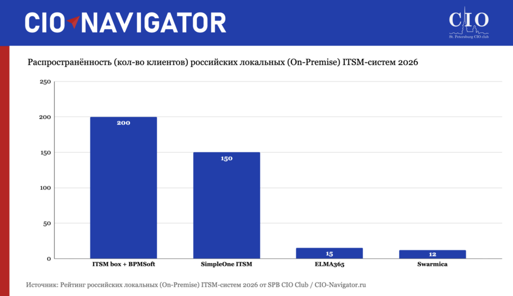 Распространённость (кол-во клиентов) российских локальных (On-Premise) ITSM-систем 2026