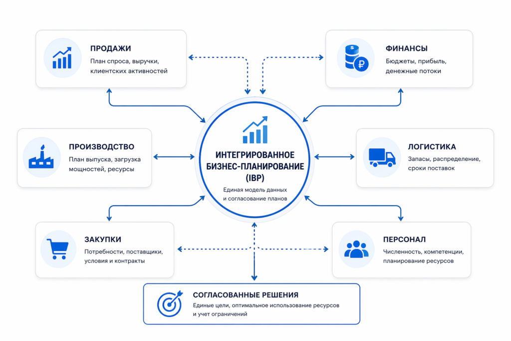 Интегрированное бизнес-планирование (Integrated Business Planning)