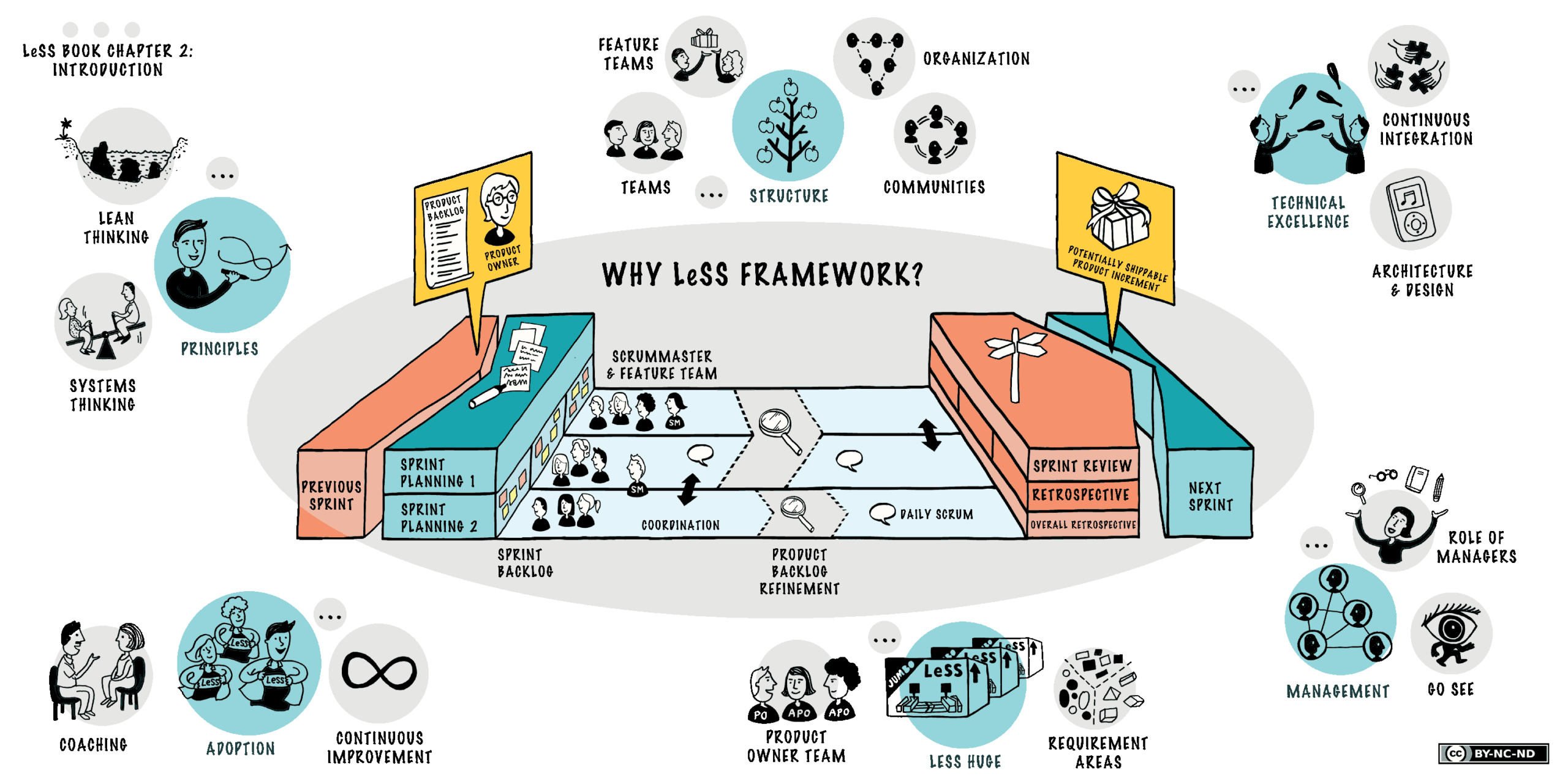 LeSS (Large-Scale Scrum)