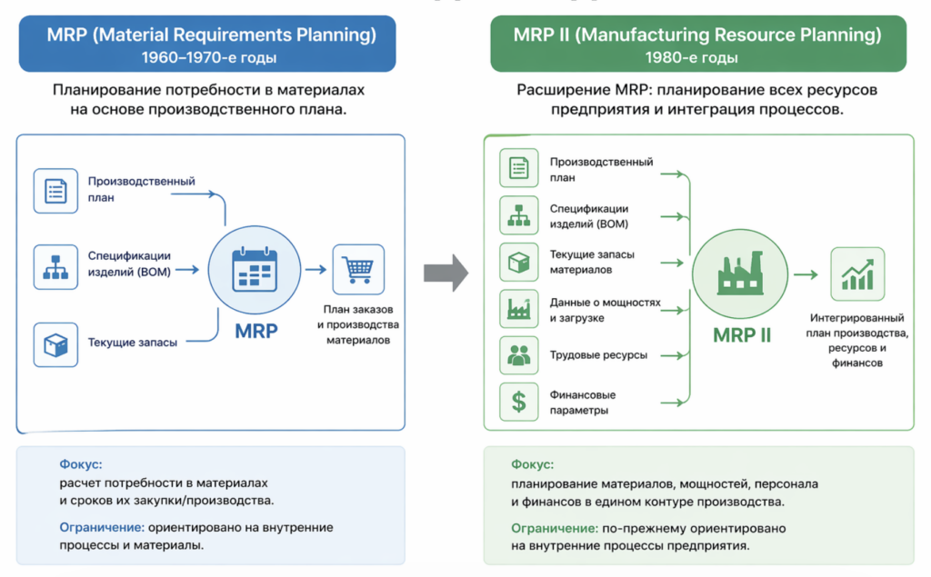 MRP (Material Requirements Planning) и MRP II (Manufacturing Resource Planning)