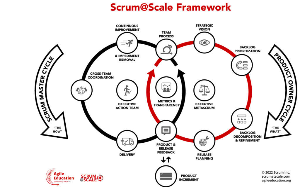 Scrum@Scale