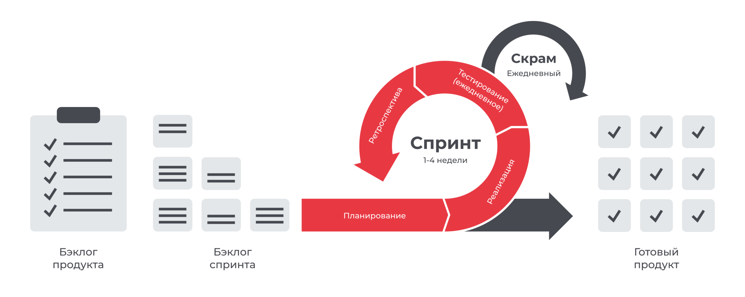 Суть Agile