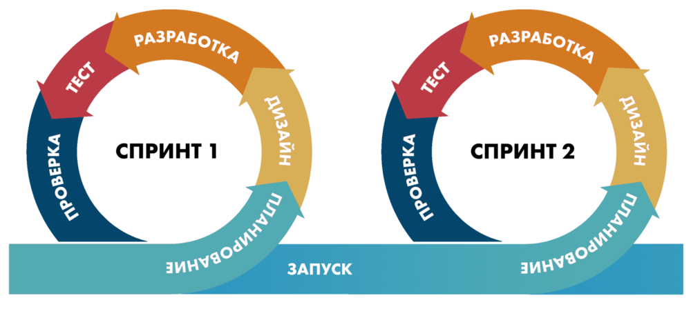 Agile