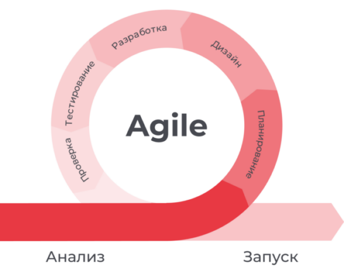 Agile