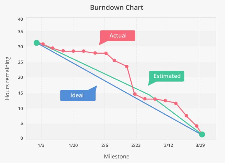 Burndown Chart