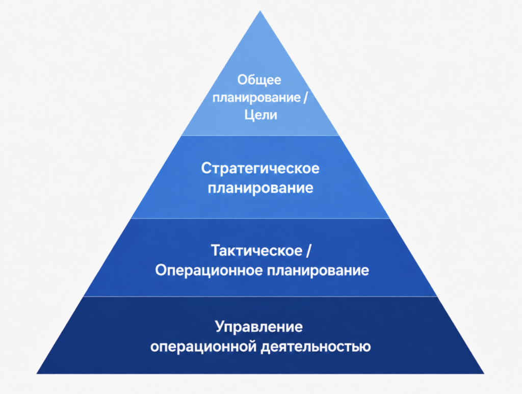 Структура планирования в компании