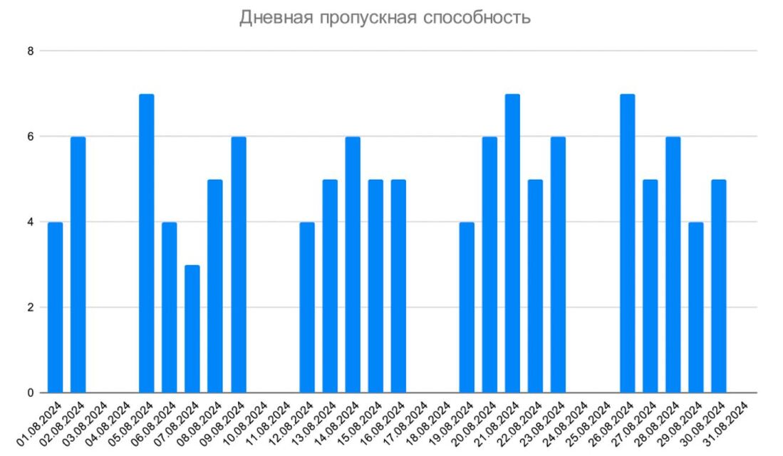 Throughput (пропускная способность команды)