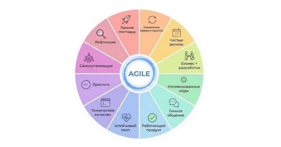 Принципы Agile