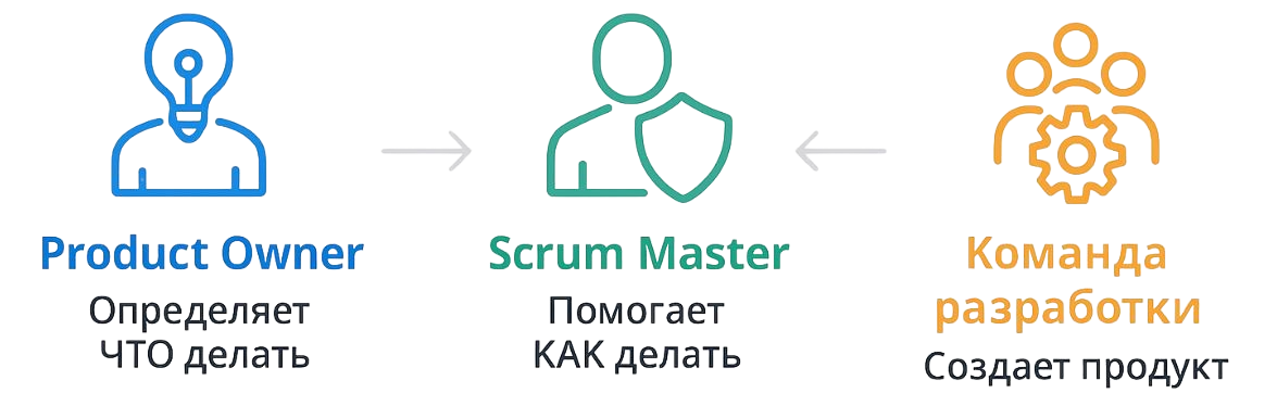 Роли Agile-команды