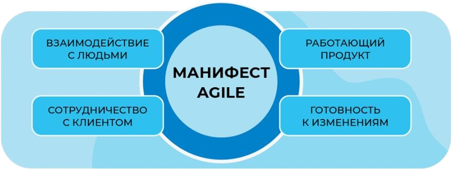 Ценности Agile