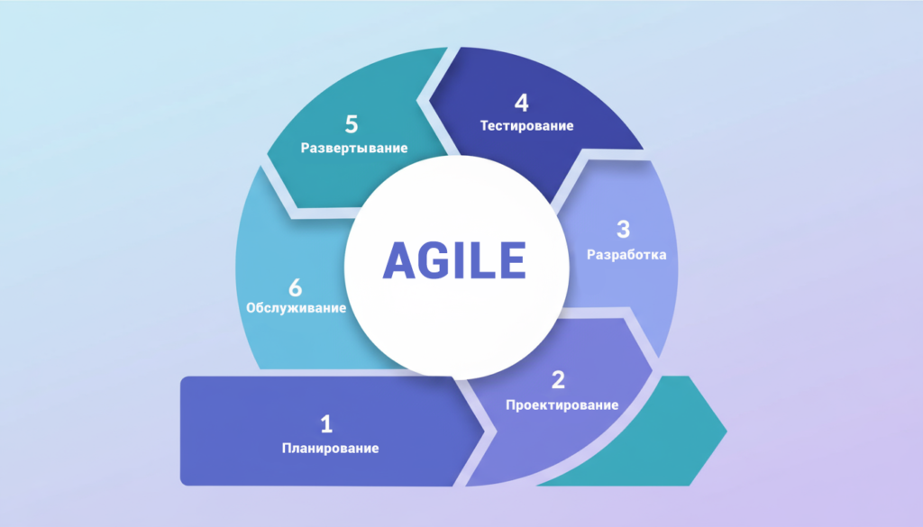 Этапы Agile-цикла