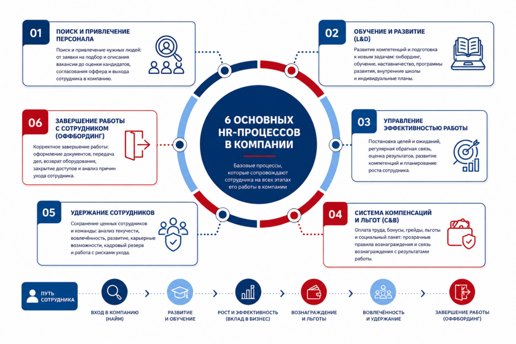 6 основных HR-процессов в компании