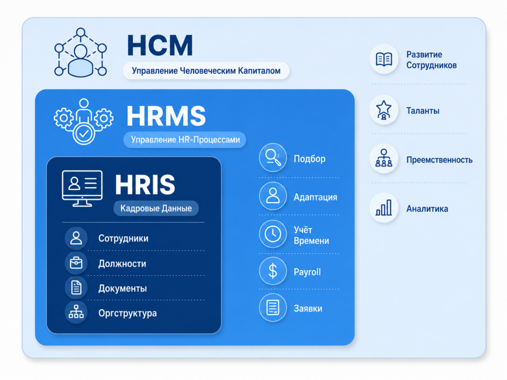 HRMS vs HRIS vs HCM