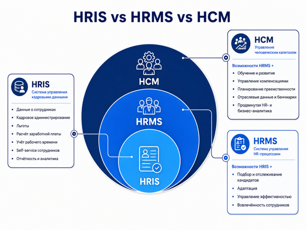 HRIS, HRMS и HCM