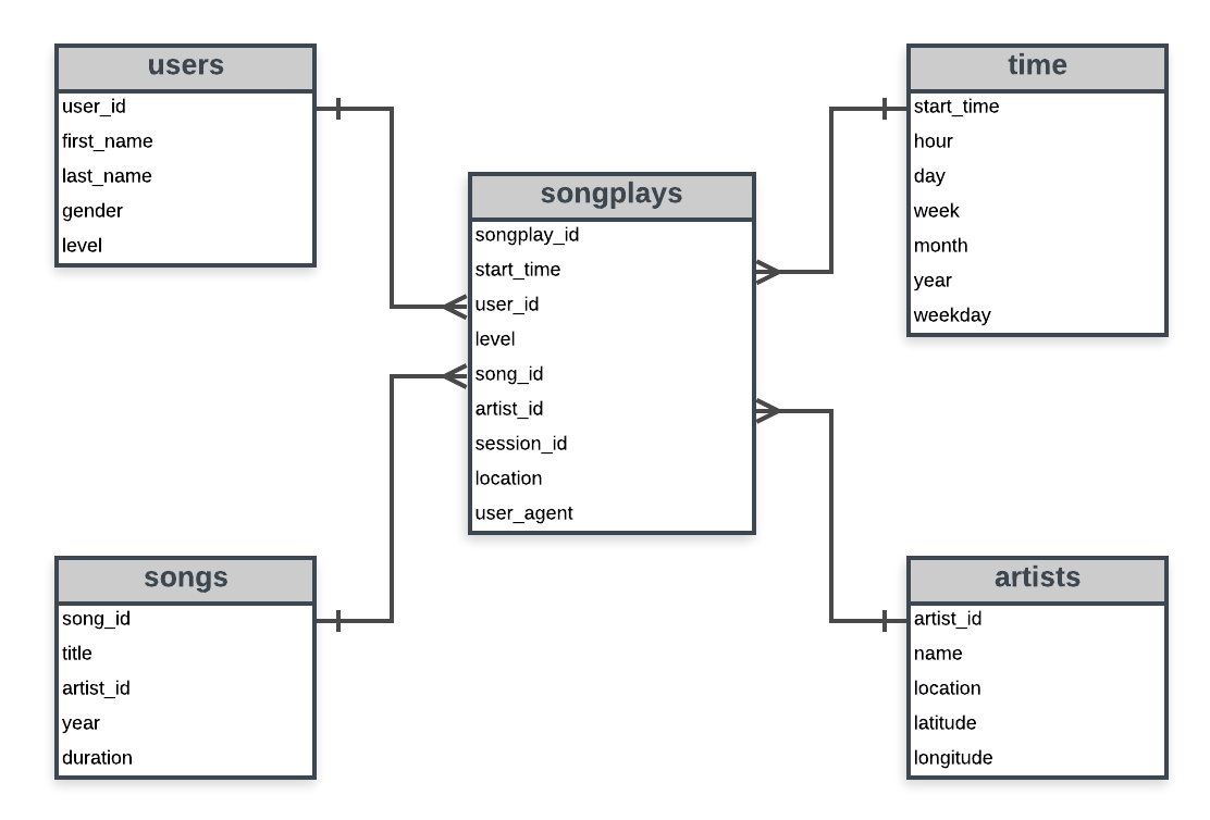 PostgreSQL