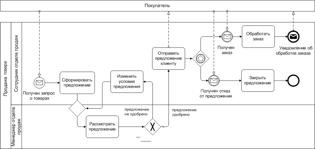 Пример BPM-схемы бизнес-процесса продажи товара с запросом клиента, подготовкой предложения, согласованием и обработкой заказа