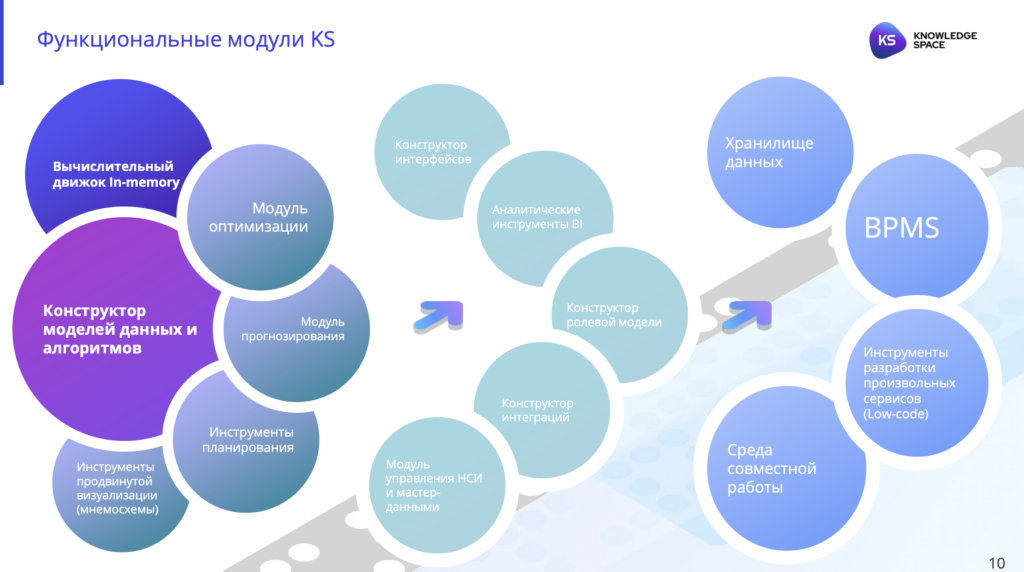 Knowledge Space состоит из 15 тесно взаимосвязанных модулей