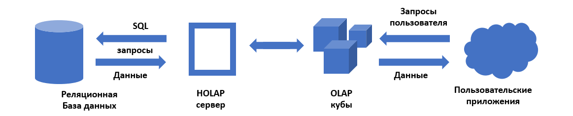 Архитектура HOLAP