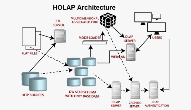 Архитектура HOLAP