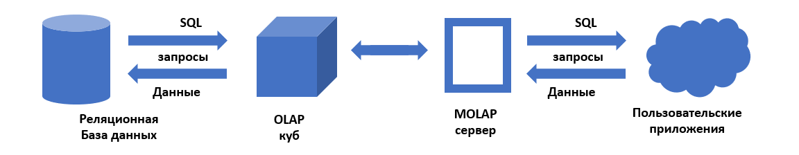 Архитектура MOLAP