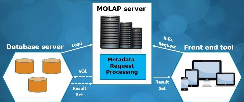 Архитектура MOLAP-сервера