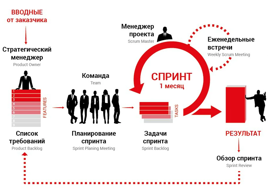 События Scrum