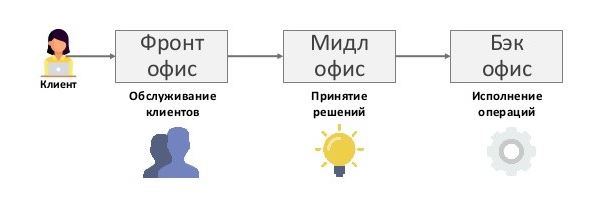 Фронт, мидл и бэк-офис