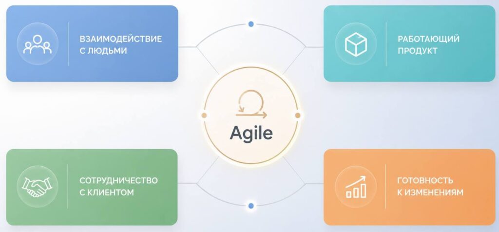 Ценности Agile