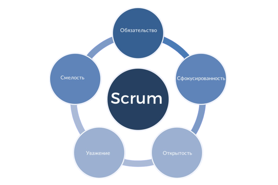 Ценности Scrum