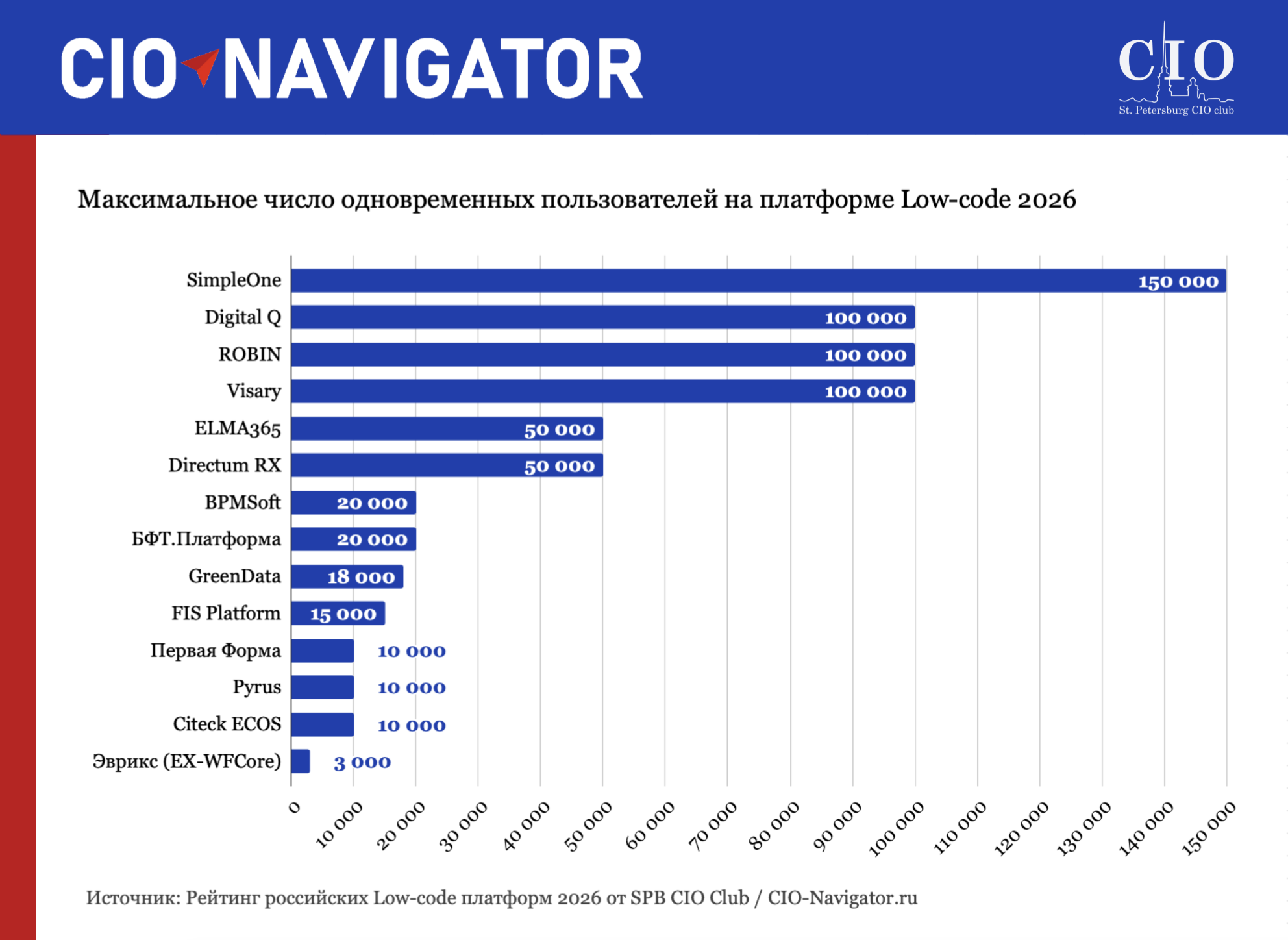 Показатели максимального числа одновременно работающих пользователей на российских low-code платформах