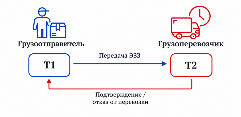 Порядок обмена титулами ЭЗЗ между грузоотправителем, перевозчиком и ГИС ЭПД